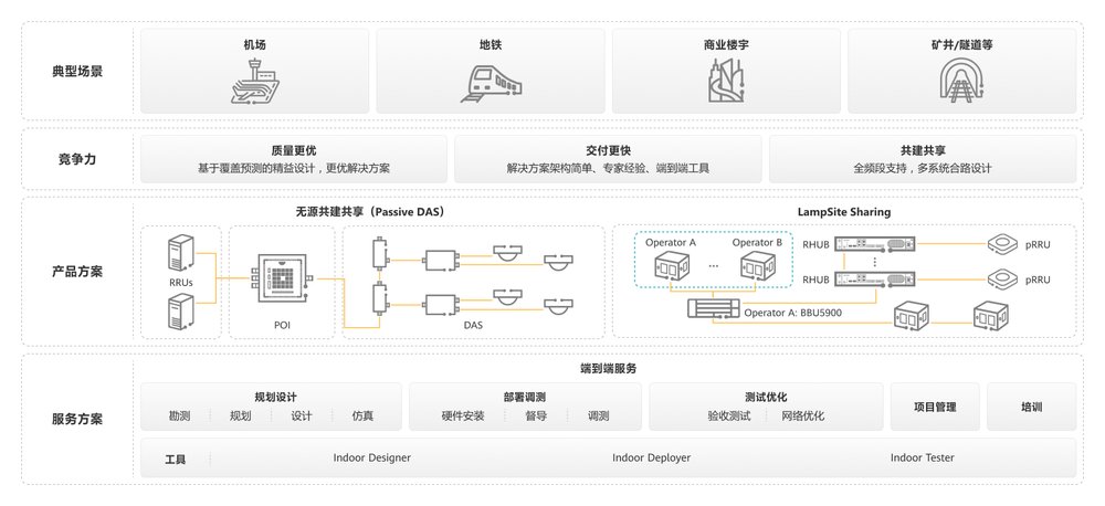 华为 POI 多系统合路平台